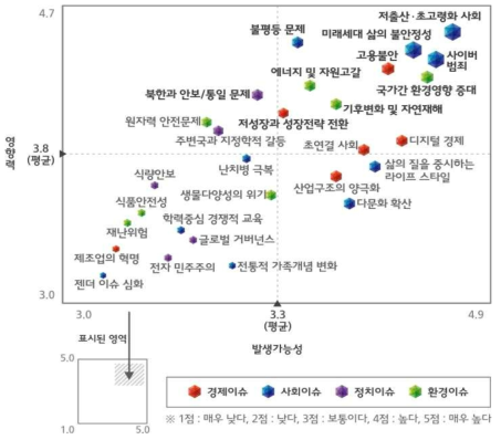 발생가능성과 영향력 분석도표