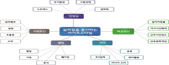 삶의 질을 중시하는 라이프스타일 관련 미디어 키워드