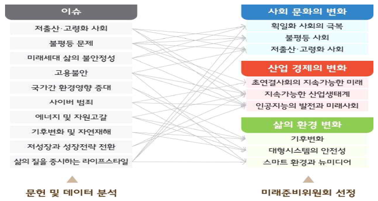 10대 이슈와 미래준비위원회에서 제안한 이슈 간의 관계도