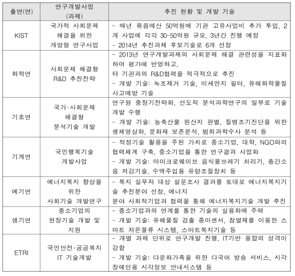 출연(연) 사회문제 관련 대응 연구개발 현황