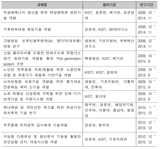 기초기술연구회 국가문제 해결형 연구사업(NAP) 과제