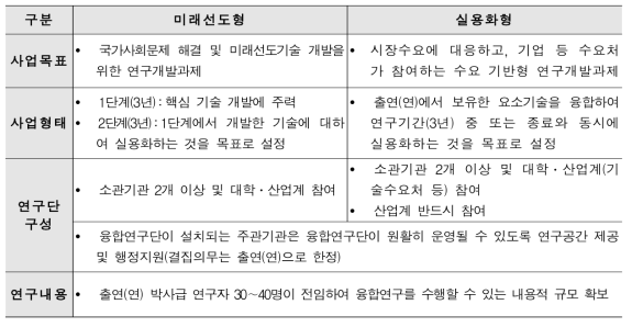 융합연구단 사업 방향