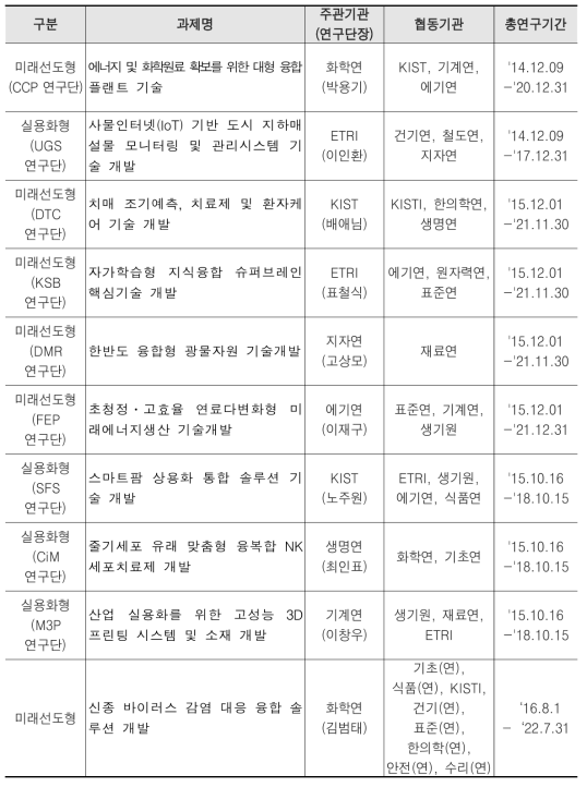 융합연구단 사업 과제 현황(2014년 이후)