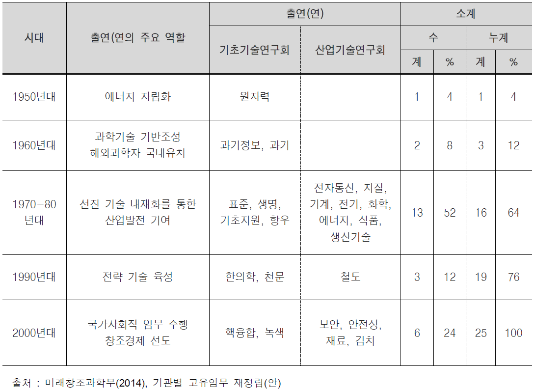 시대별 출연(연) 설립 경과