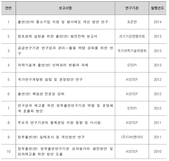 출연(연) 육성 및 운영 관련 주요 정책 연구 보고서(2010~2014년)