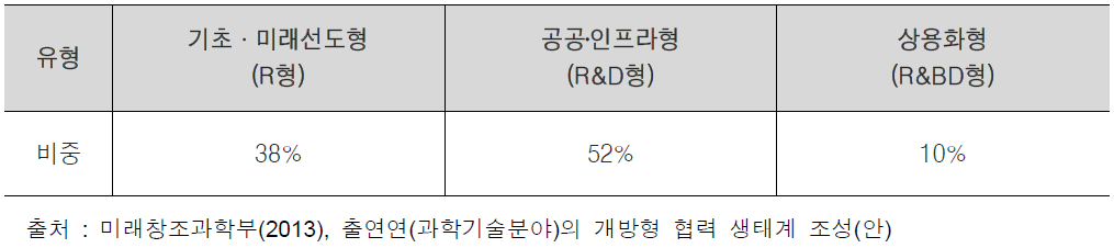 2013년 기준 유형별 투자 비중(출연(연) 전체 평균)