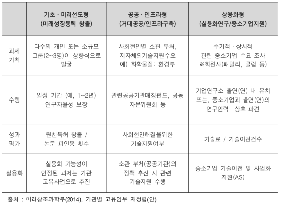 유형별 고유임무 사업관리(안)