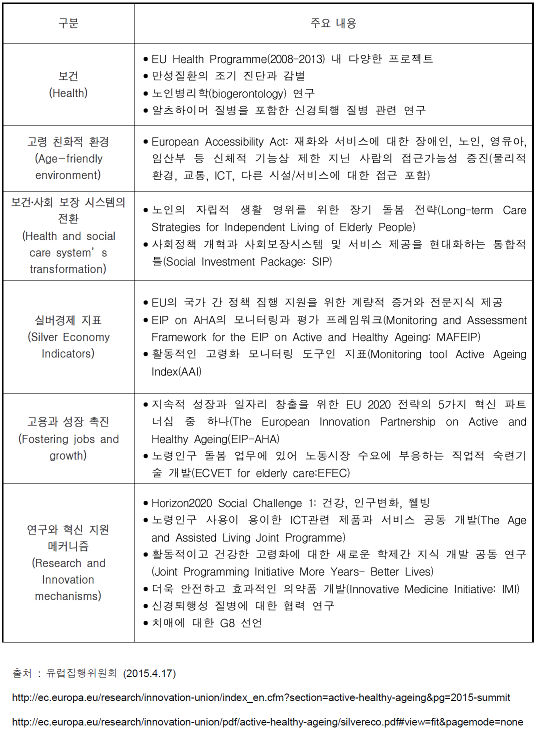 EU 고령화 대응 프로젝트