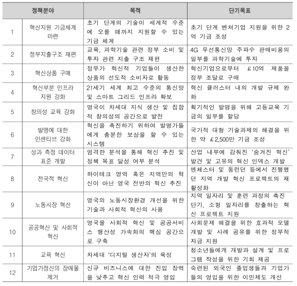 NESTA의 12가지 혁신주도 정책