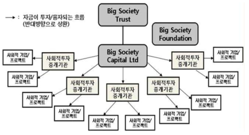 Big Society Capital의 자금운영