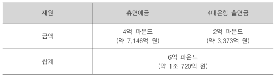 초기 운영재원(예정)