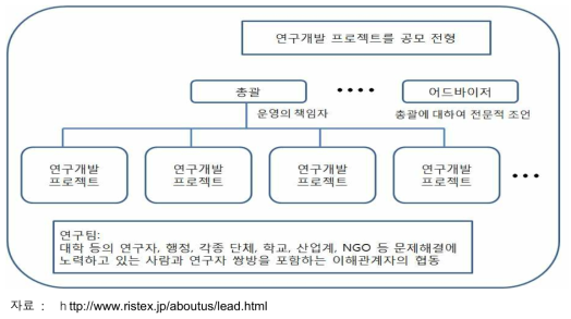 연구개발영역·프로그램의 체제