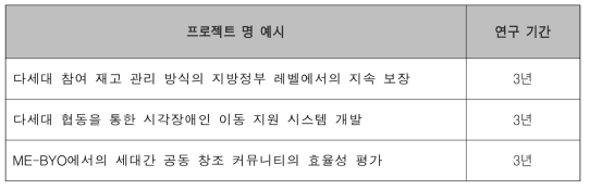 세대간의 공동창조를 통한 지속가능한 사회 설계 연구목록