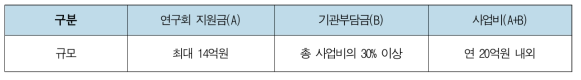창의형 융합연구사업 사업비 구성 및 지원방식
