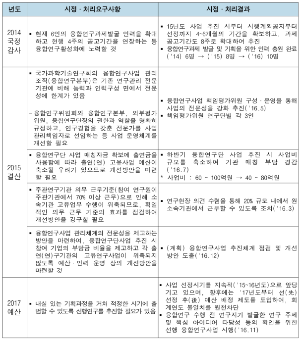 연도별 외부지적사항 및 반영사항