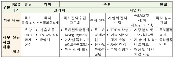 융합연구사업 전주기 IP 및 사업화 전략 지원