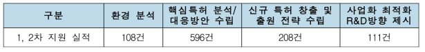 융합연구 권리화 지원 주요 실적