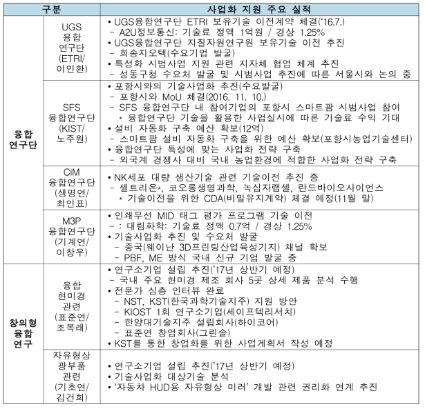 융합연구사업 사업화 지원 주요 실적