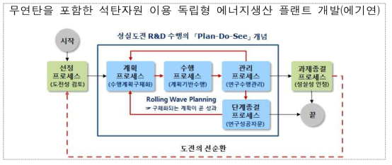 성실도전제도 개념