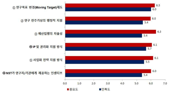융합연구단 연구단계별 지원체계 중요도-만족도