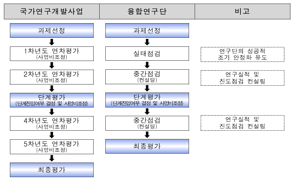 융합연구단 평가체계