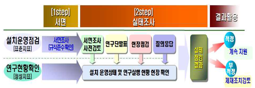 실태점검 프로세스