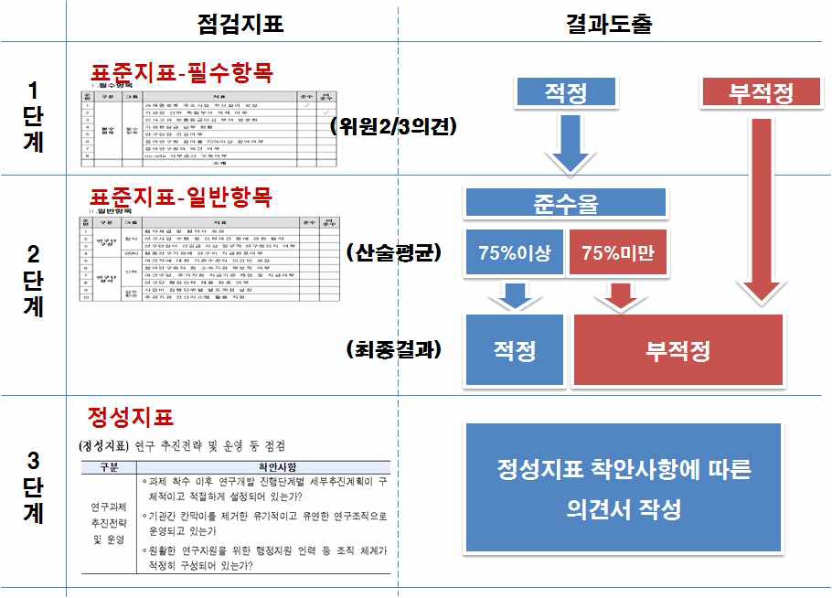 실태점검 결과도출 체계