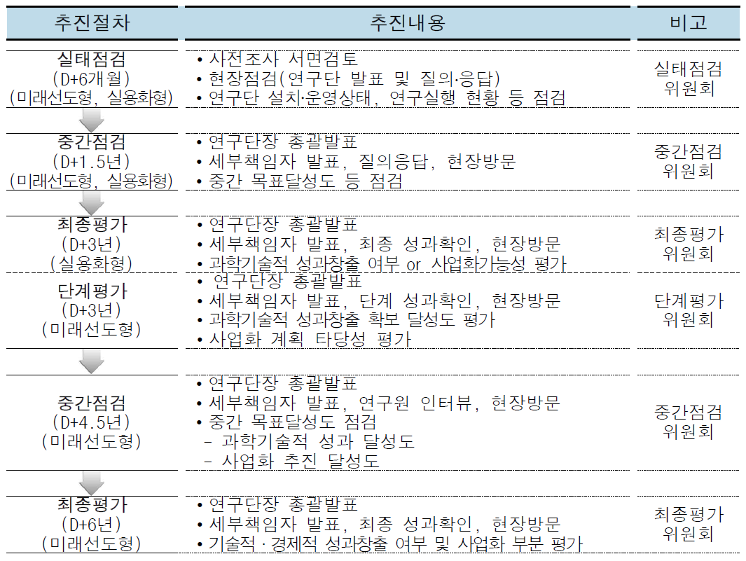 융합연구단 점검평가 추진절차