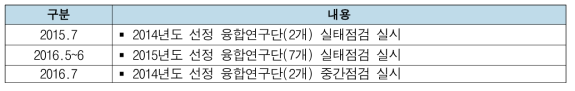 융합연구단 평가 및 모니터링 추진현황