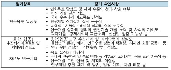 창의형 융합연구사업 연차평가 기준(안)