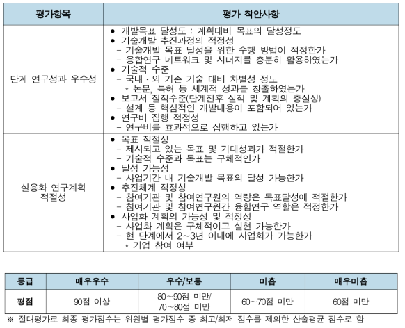 창의형 융합연구사업 단계평가 기준(안)