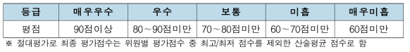 창의형 융합연구사업 최종평가등급