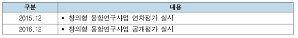 창의형 융합연구사업 평가 및 모니터링 추진현황