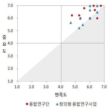 연구목표 비전공유 중요도-만족도