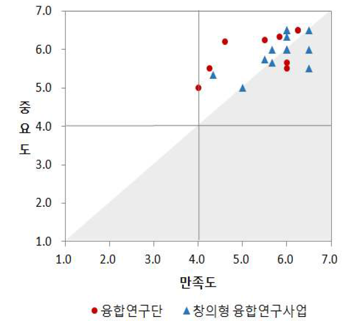 연구 협력방식 및 강도 중요도-만족도