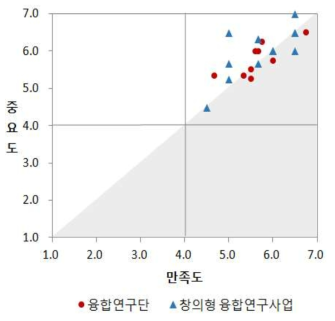 조직비전과의 연계성 중요도-만족도