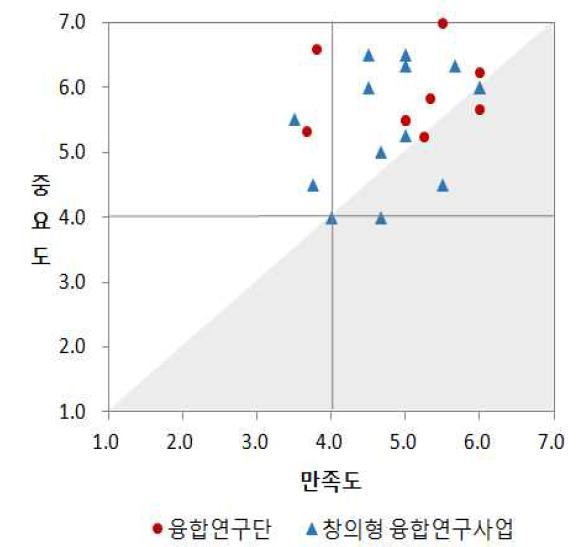 소속기관의 참여의지 중요도-만족도
