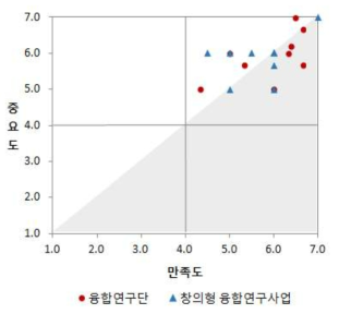 연구책임자의 기여도/몰입도의 중요도-만족도