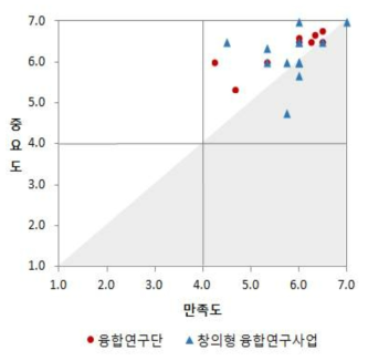 참여연구진의 기여도/몰입도의 중요도-만족도