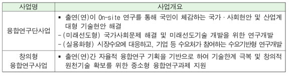 융합연구사업 자체평가 대상사업