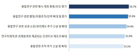 융합연구사업 수행 이후 제도적 변화