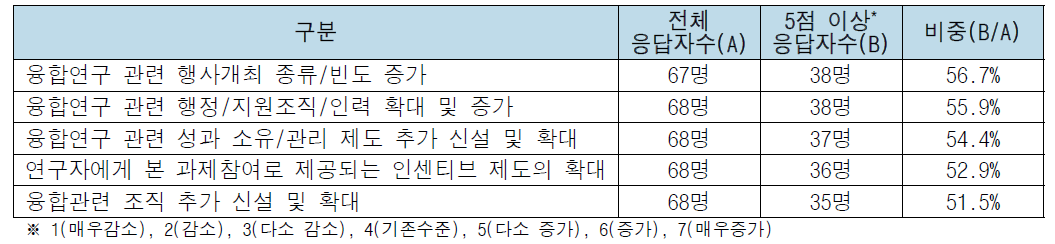 융합연구사업 수행 이후 제도적 변화
