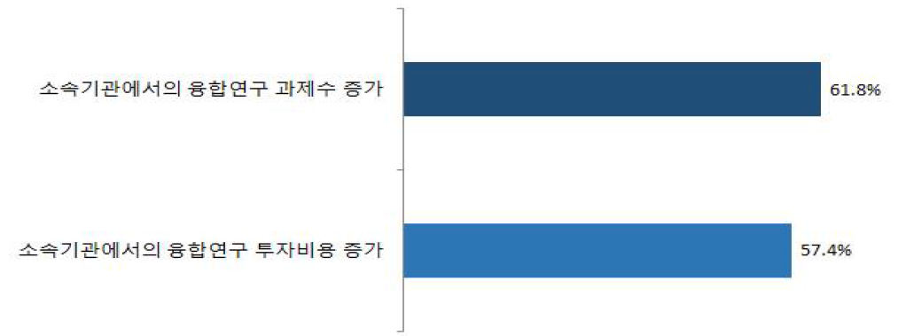 융합연구 과제수 및 투자비용 변화