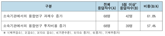 융합연구 과제수 및 투자비용 변화