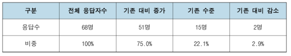 기관 연구전략 內 융합연구 관련 내용의 중요성