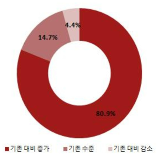 타 기관과의 협력/융합연구 선호도