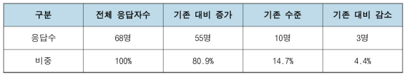 타 기관과의 협력/융합연구 선호도