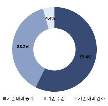 지식공유시스템 구축 및 활용도