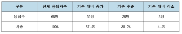 지식공유시스템 구축 및 활용도
