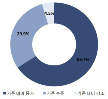 융합관련 교류 활동
